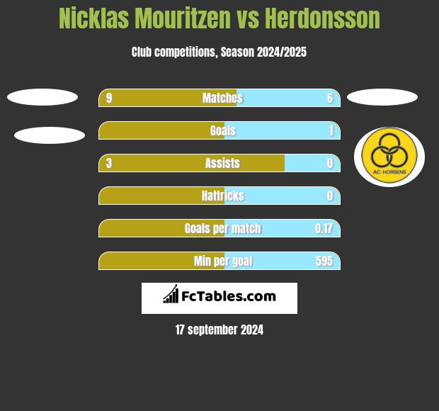 Nicklas Mouritzen vs Herdonsson h2h player stats