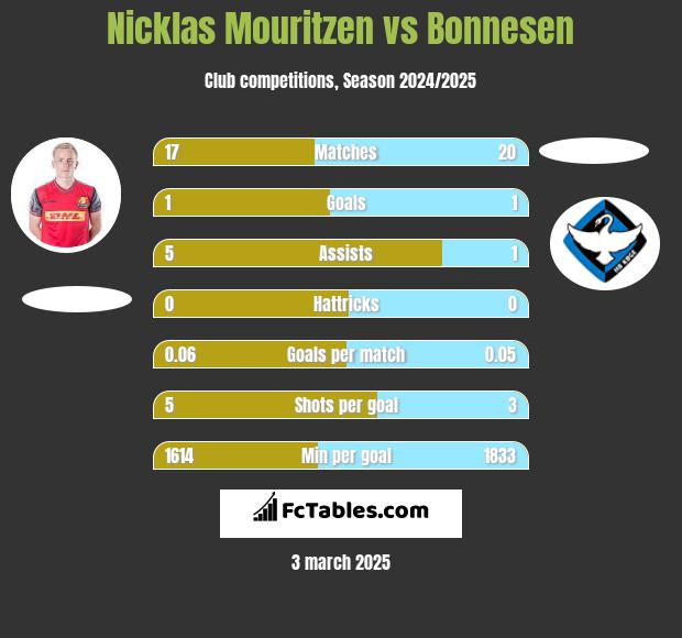 Nicklas Mouritzen vs Bonnesen h2h player stats