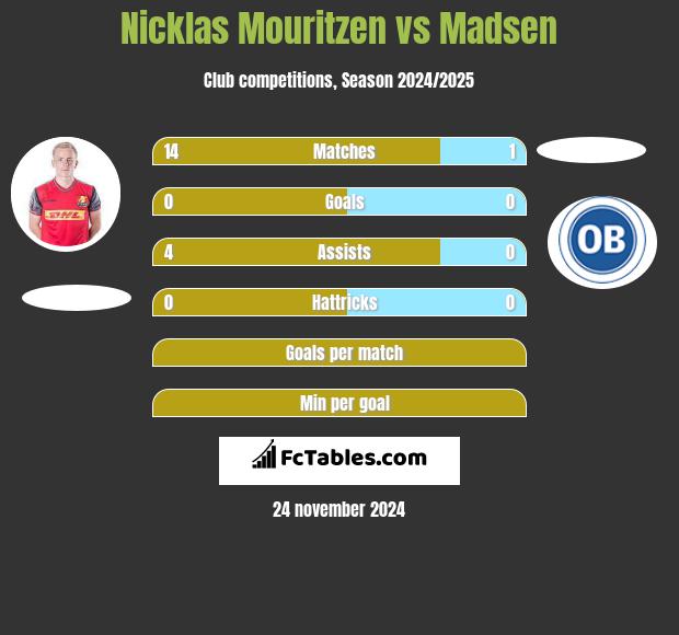 Nicklas Mouritzen vs Madsen h2h player stats