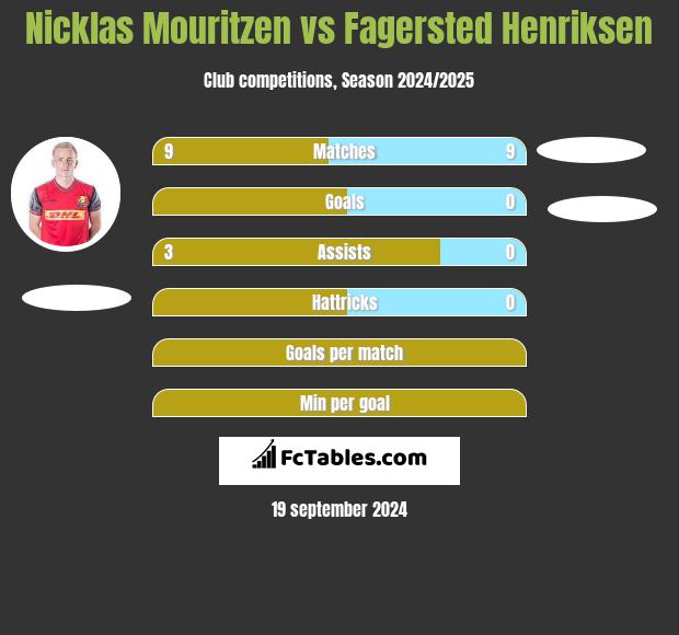 Nicklas Mouritzen vs Fagersted Henriksen h2h player stats