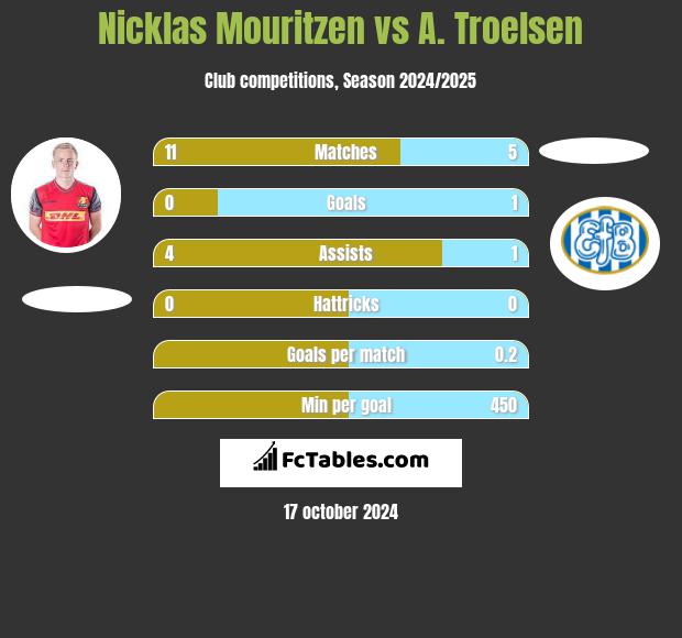 Nicklas Mouritzen vs A. Troelsen h2h player stats