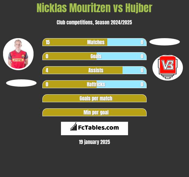 Nicklas Mouritzen vs Hujber h2h player stats