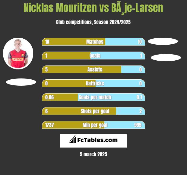 Nicklas Mouritzen vs BÃ¸je-Larsen h2h player stats