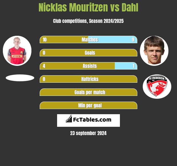 Nicklas Mouritzen vs Dahl h2h player stats