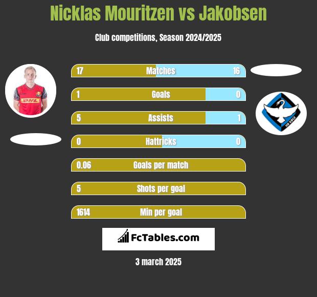 Nicklas Mouritzen vs Jakobsen h2h player stats