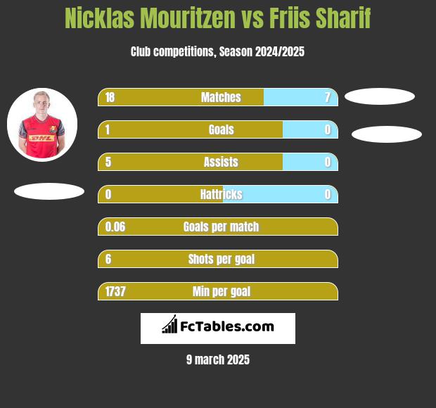 Nicklas Mouritzen vs Friis Sharif h2h player stats