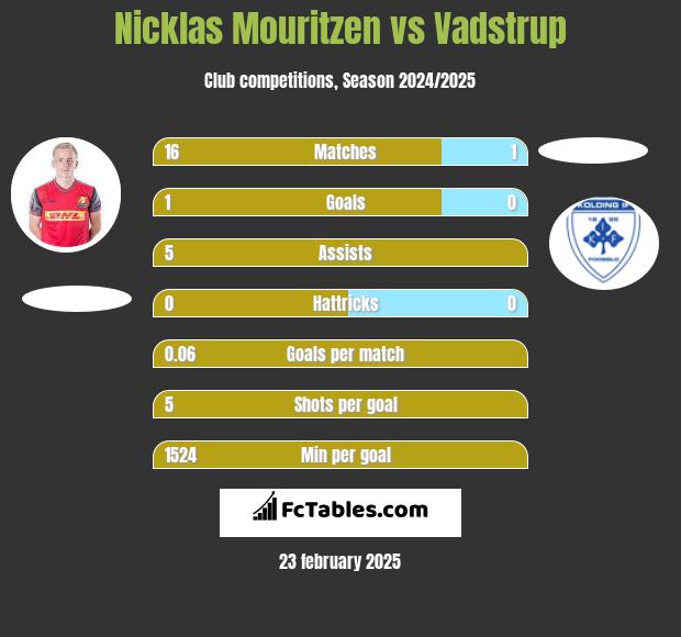 Nicklas Mouritzen vs Vadstrup h2h player stats