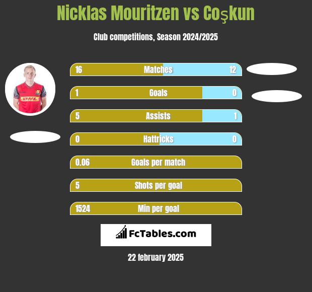 Nicklas Mouritzen vs Coşkun h2h player stats