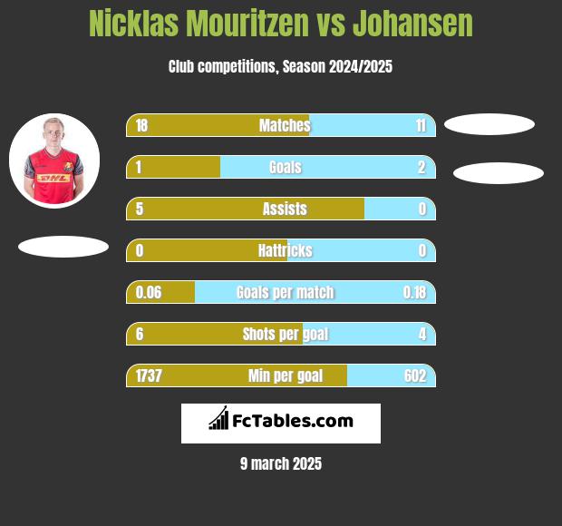 Nicklas Mouritzen vs Johansen h2h player stats