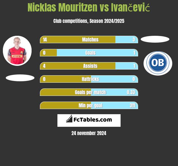 Nicklas Mouritzen vs Ivančević h2h player stats