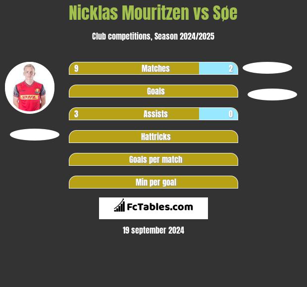 Nicklas Mouritzen vs Søe h2h player stats