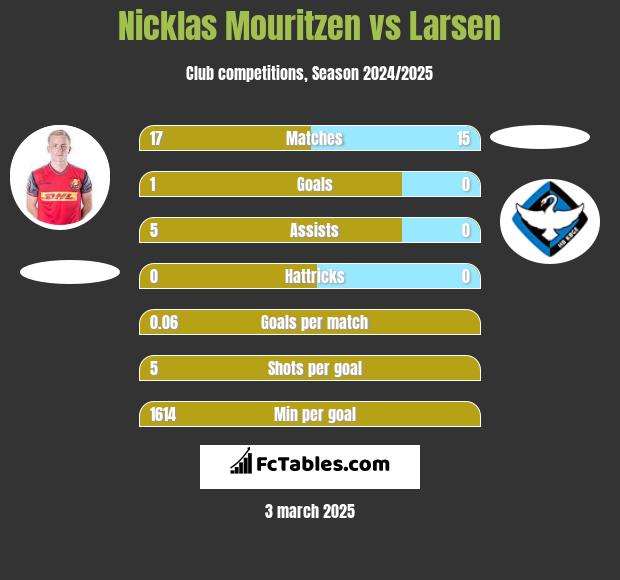 Nicklas Mouritzen vs Larsen h2h player stats