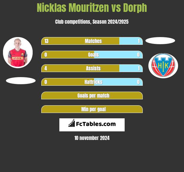 Nicklas Mouritzen vs Dorph h2h player stats