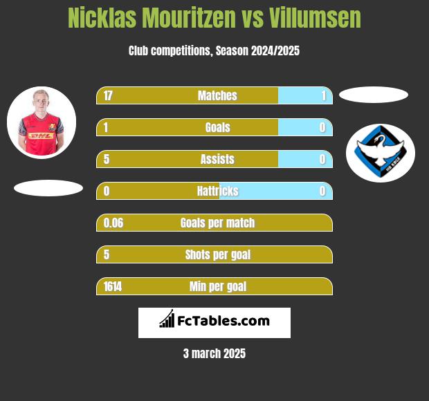 Nicklas Mouritzen vs Villumsen h2h player stats