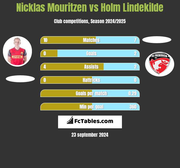 Nicklas Mouritzen vs Holm Lindekilde h2h player stats