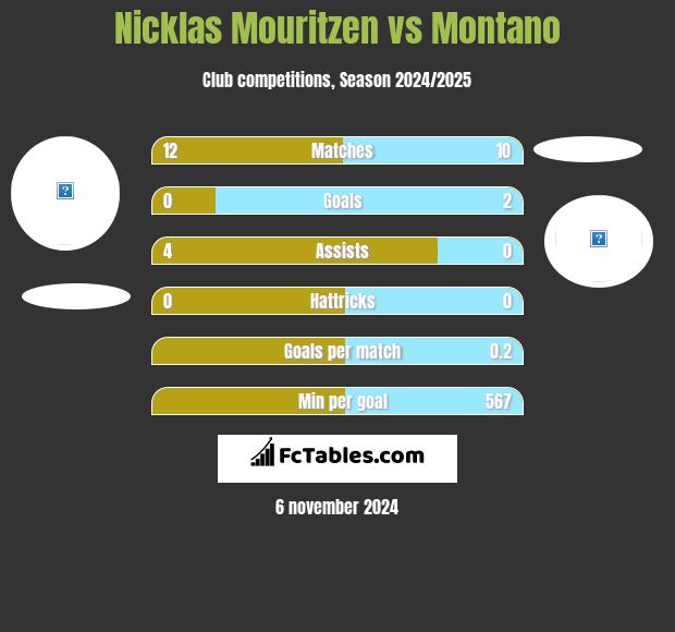 Nicklas Mouritzen vs Montano h2h player stats