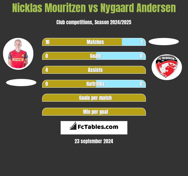 Nicklas Mouritzen vs Nygaard Andersen h2h player stats