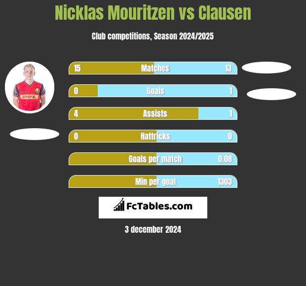 Nicklas Mouritzen vs Clausen h2h player stats