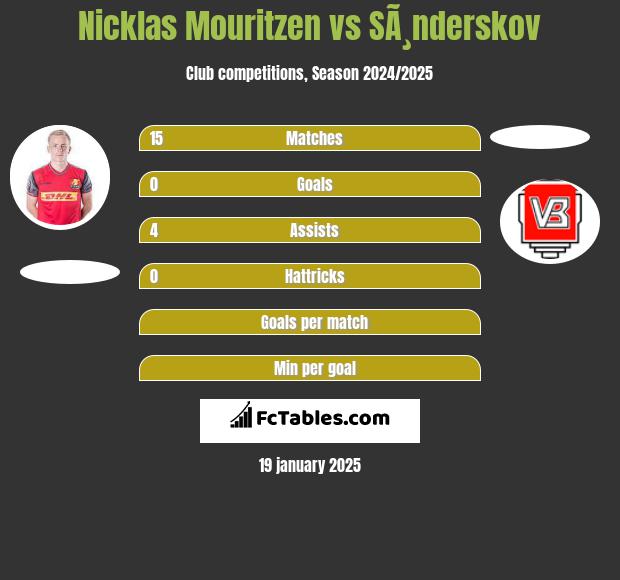 Nicklas Mouritzen vs SÃ¸nderskov h2h player stats