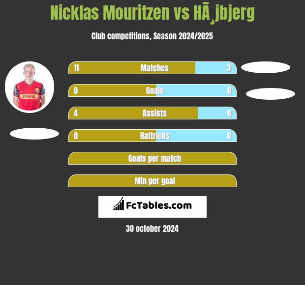 Nicklas Mouritzen vs HÃ¸jbjerg h2h player stats