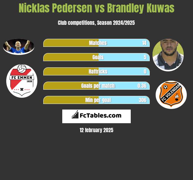 Nicklas Pedersen vs Brandley Kuwas h2h player stats