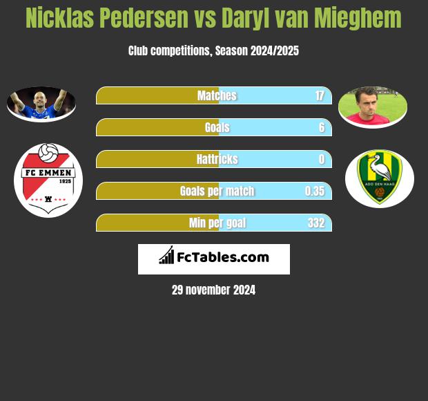 Nicklas Pedersen vs Daryl van Mieghem h2h player stats