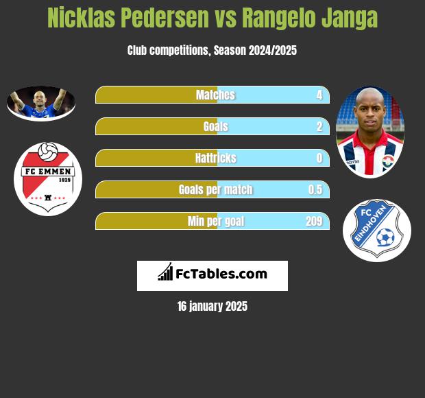 Nicklas Pedersen vs Rangelo Janga h2h player stats