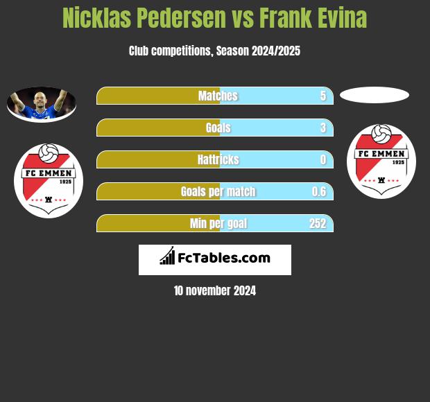 Nicklas Pedersen vs Frank Evina h2h player stats