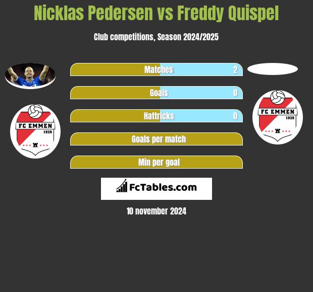 Nicklas Pedersen vs Freddy Quispel h2h player stats