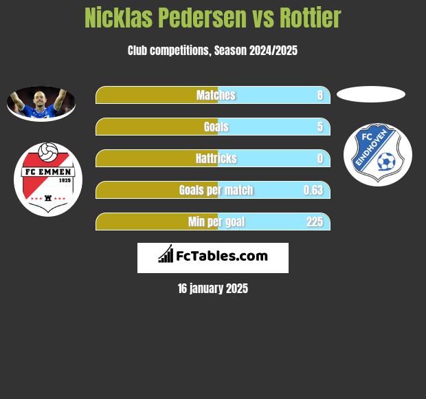 Nicklas Pedersen vs Rottier h2h player stats