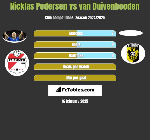 Nicklas Pedersen vs van Duivenbooden h2h player stats