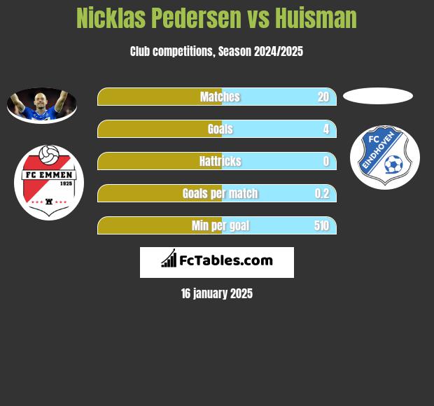 Nicklas Pedersen vs Huisman h2h player stats