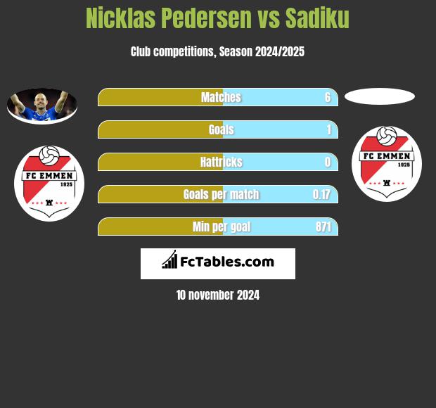 Nicklas Pedersen vs Sadiku h2h player stats