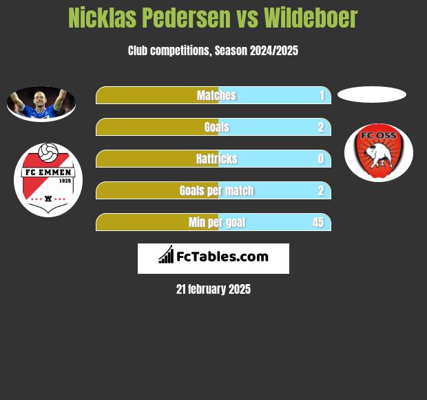 Nicklas Pedersen vs Wildeboer h2h player stats