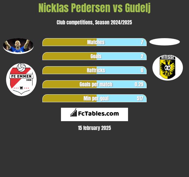 Nicklas Pedersen vs Gudelj h2h player stats