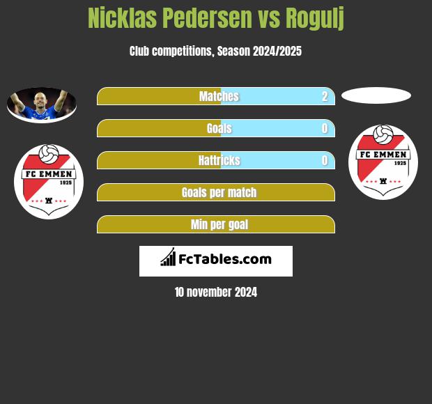 Nicklas Pedersen vs Rogulj h2h player stats