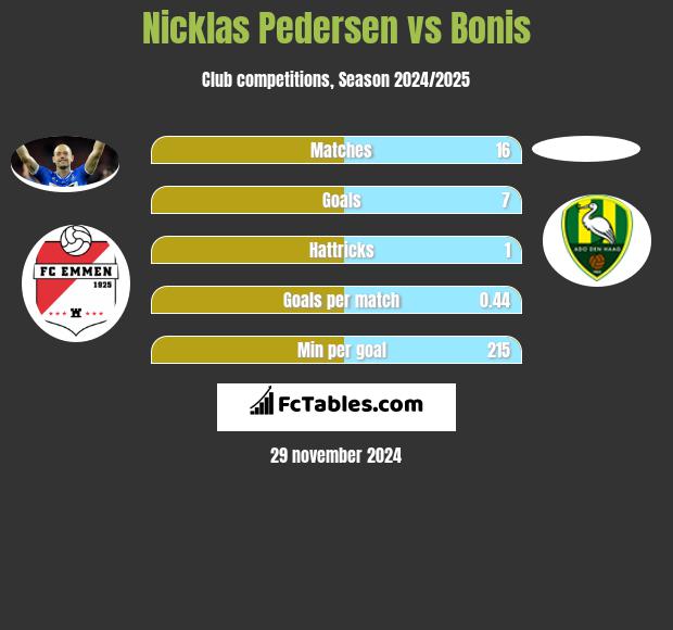 Nicklas Pedersen vs Bonis h2h player stats