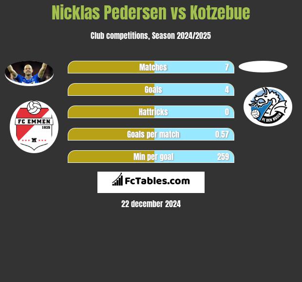 Nicklas Pedersen vs Kotzebue h2h player stats