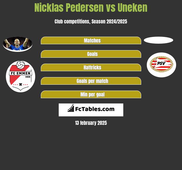 Nicklas Pedersen vs Uneken h2h player stats