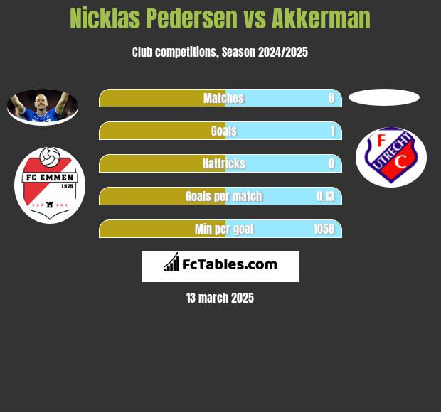 Nicklas Pedersen vs Akkerman h2h player stats