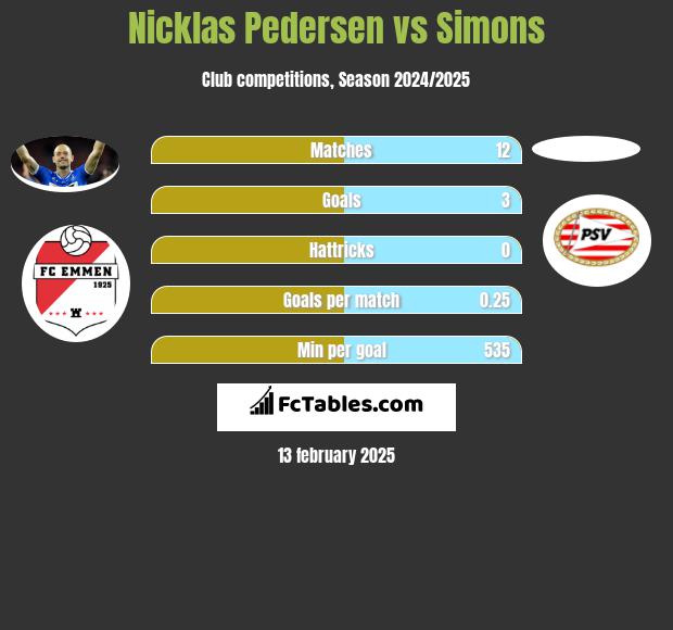 Nicklas Pedersen vs Simons h2h player stats