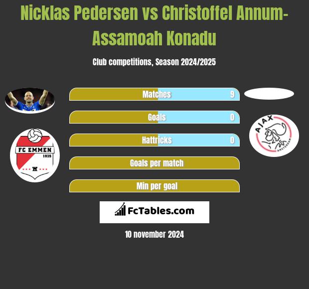 Nicklas Pedersen vs Christoffel Annum-Assamoah Konadu h2h player stats