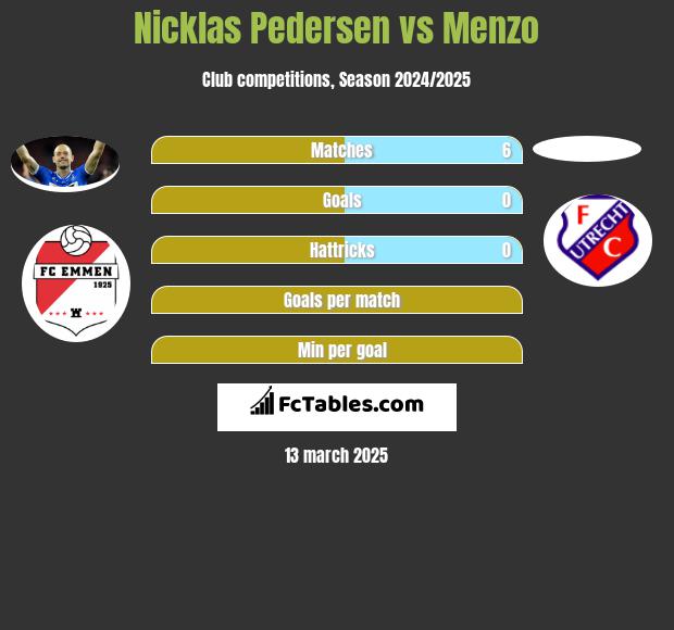 Nicklas Pedersen vs Menzo h2h player stats