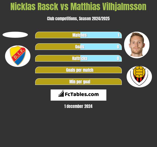 Nicklas Rasck vs Matthias Vilhjalmsson h2h player stats