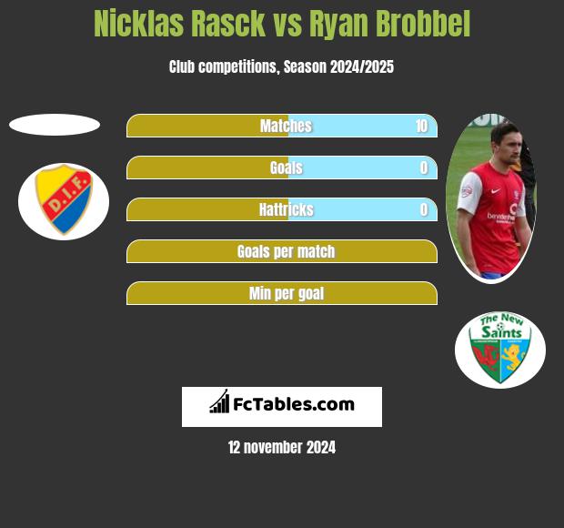 Nicklas Rasck vs Ryan Brobbel h2h player stats