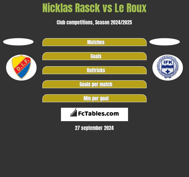 Nicklas Rasck vs Le Roux h2h player stats