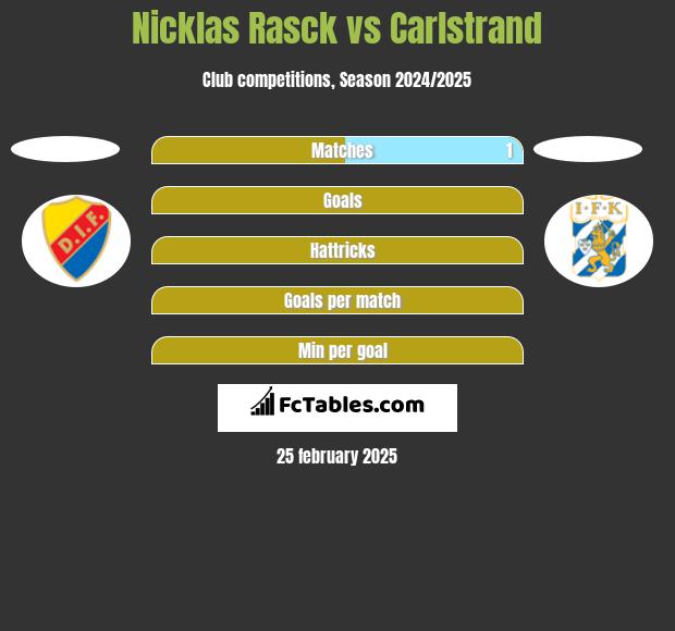 Nicklas Rasck vs Carlstrand h2h player stats