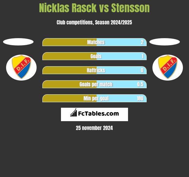 Nicklas Rasck vs Stensson h2h player stats