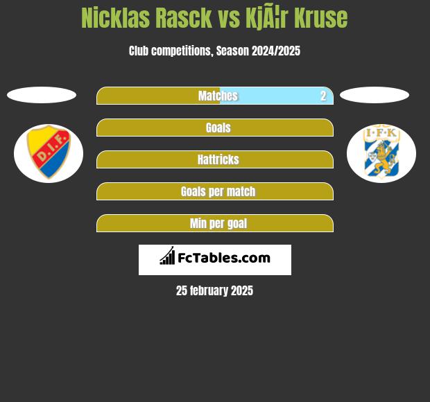 Nicklas Rasck vs KjÃ¦r Kruse h2h player stats