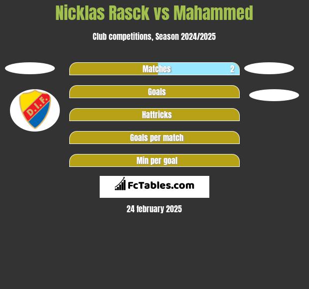 Nicklas Rasck vs Mahammed h2h player stats